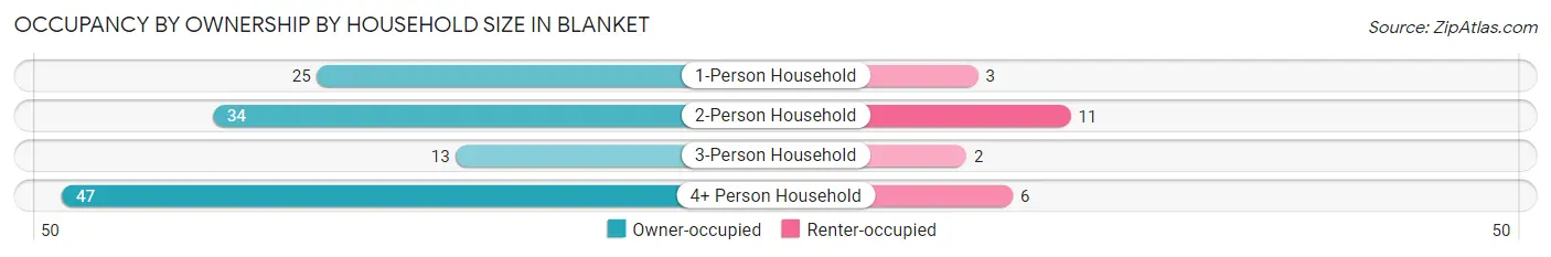 Occupancy by Ownership by Household Size in Blanket