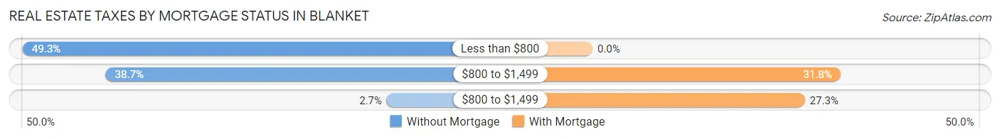 Real Estate Taxes by Mortgage Status in Blanket