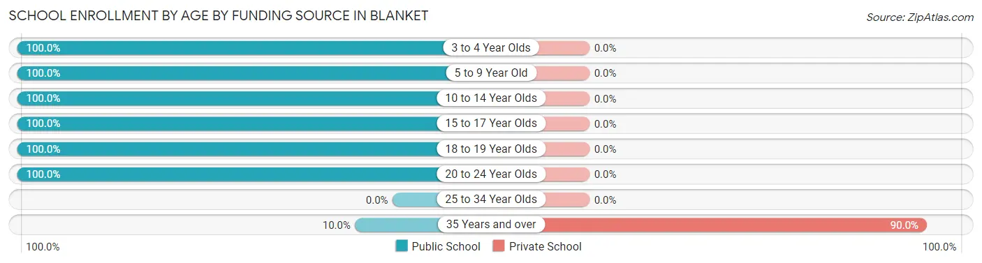 School Enrollment by Age by Funding Source in Blanket