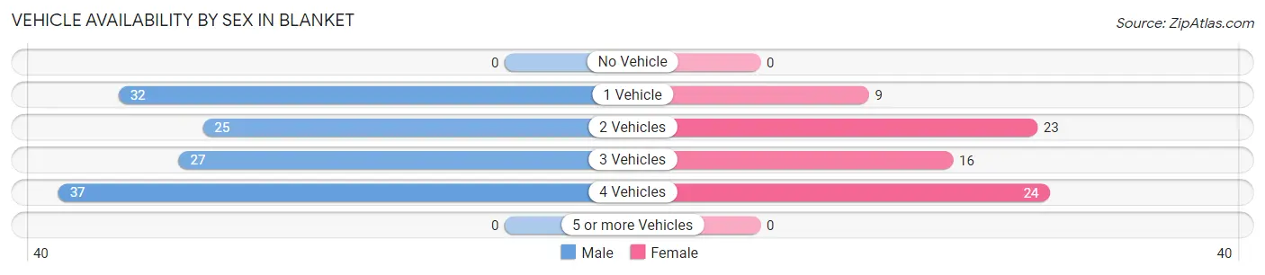 Vehicle Availability by Sex in Blanket