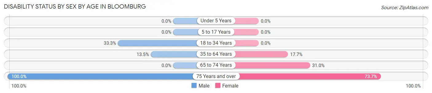 Disability Status by Sex by Age in Bloomburg