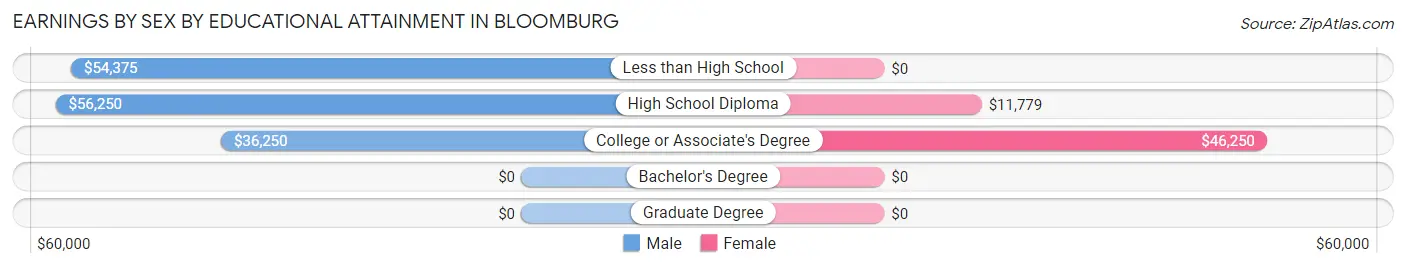 Earnings by Sex by Educational Attainment in Bloomburg