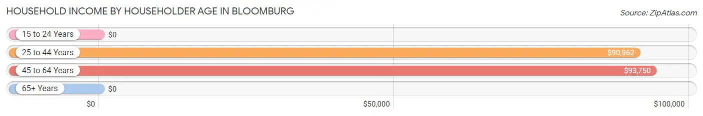 Household Income by Householder Age in Bloomburg