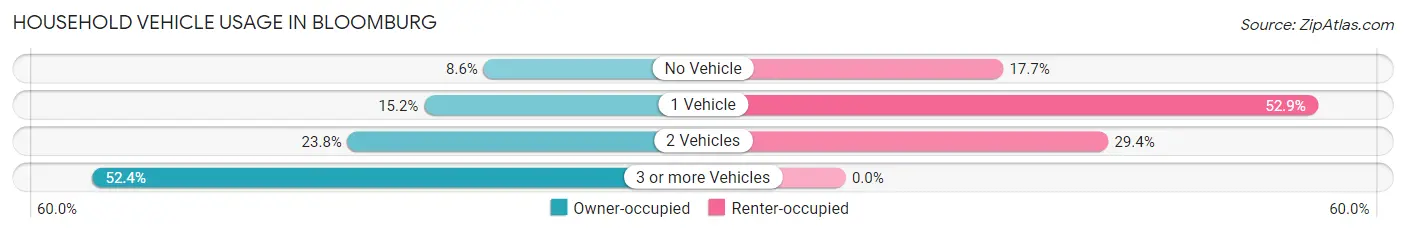 Household Vehicle Usage in Bloomburg