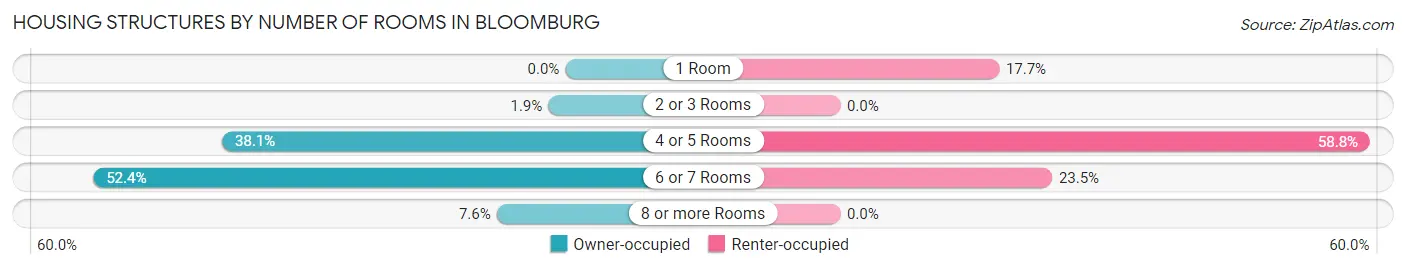 Housing Structures by Number of Rooms in Bloomburg