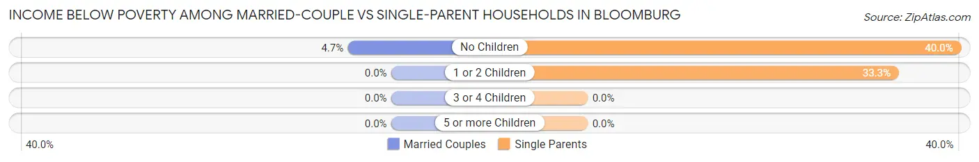Income Below Poverty Among Married-Couple vs Single-Parent Households in Bloomburg