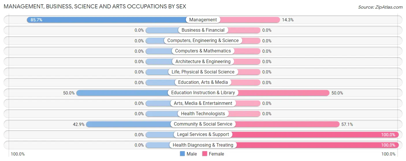 Management, Business, Science and Arts Occupations by Sex in Bloomburg