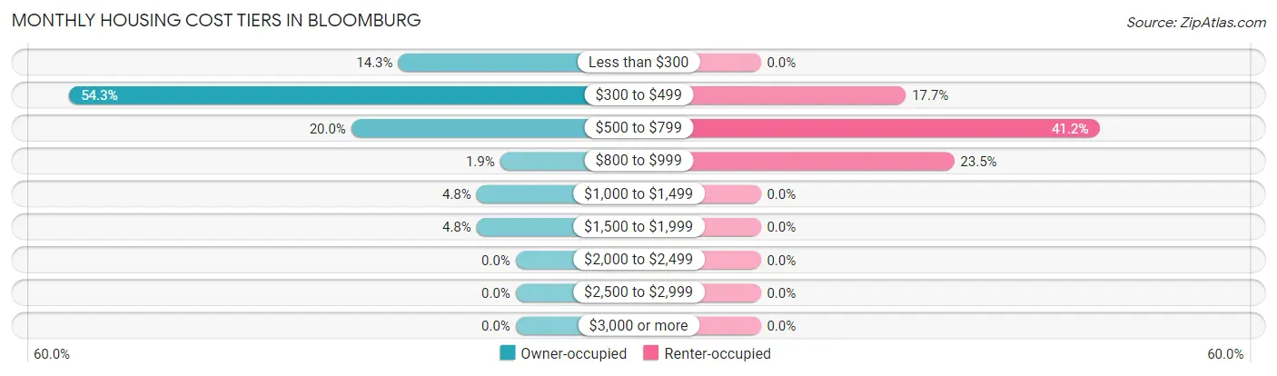 Monthly Housing Cost Tiers in Bloomburg