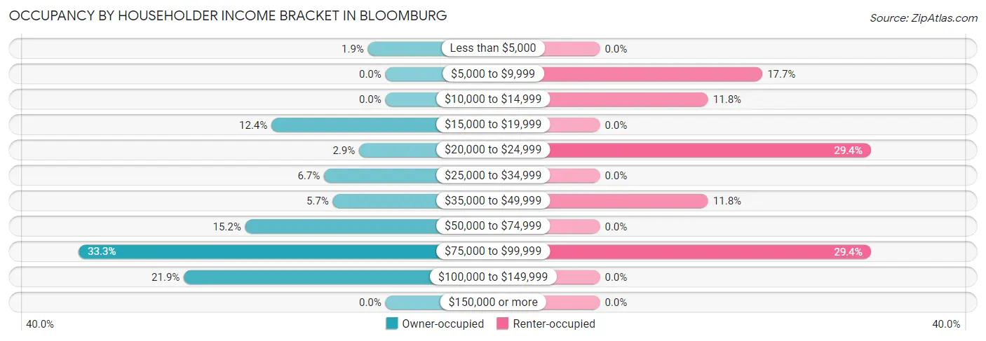 Occupancy by Householder Income Bracket in Bloomburg