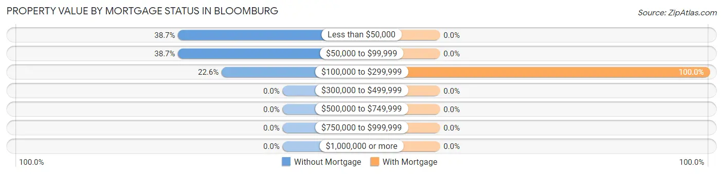 Property Value by Mortgage Status in Bloomburg