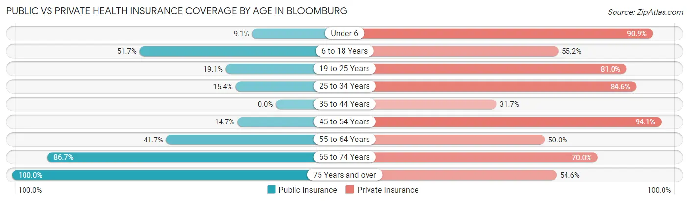 Public vs Private Health Insurance Coverage by Age in Bloomburg