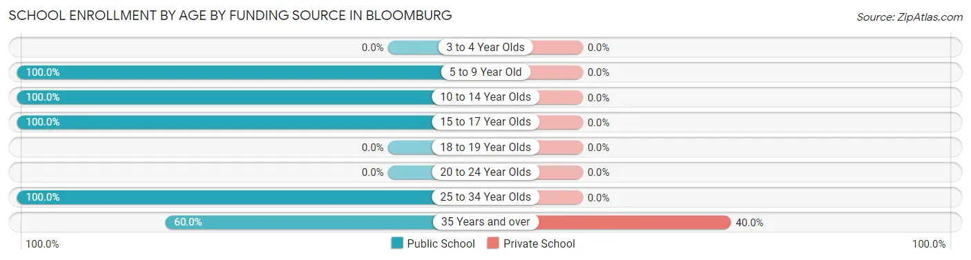 School Enrollment by Age by Funding Source in Bloomburg