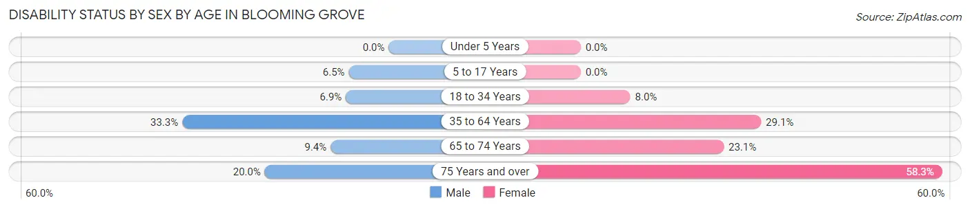 Disability Status by Sex by Age in Blooming Grove