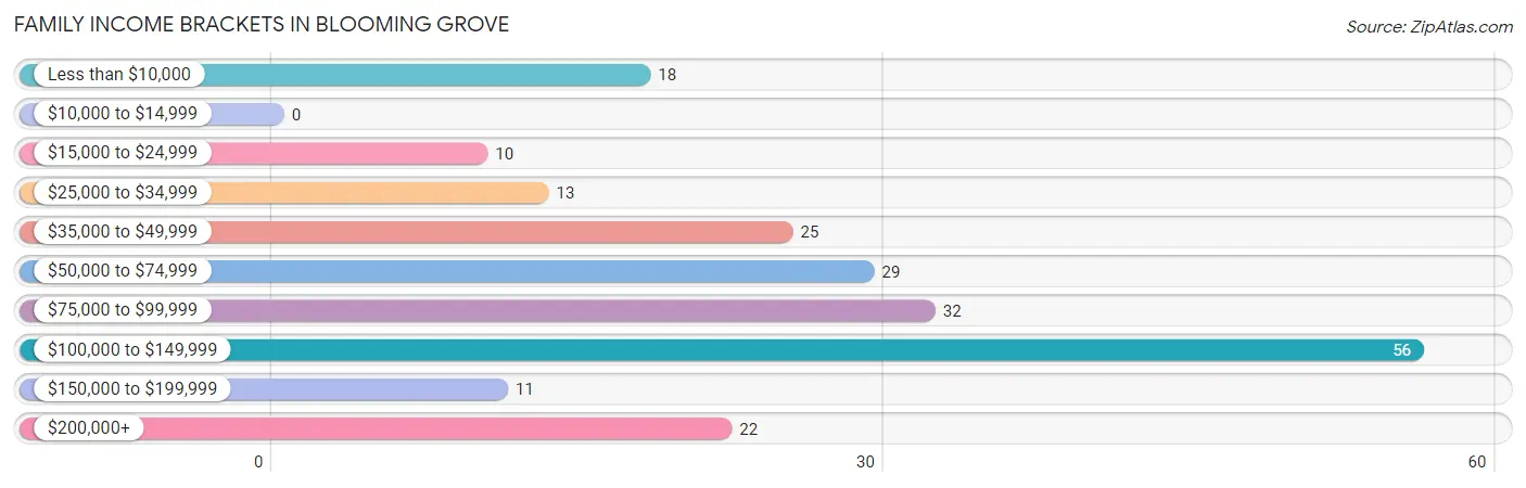 Family Income Brackets in Blooming Grove