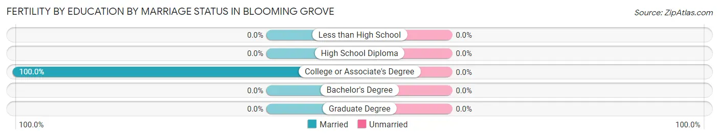 Female Fertility by Education by Marriage Status in Blooming Grove