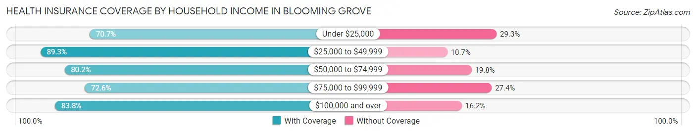 Health Insurance Coverage by Household Income in Blooming Grove