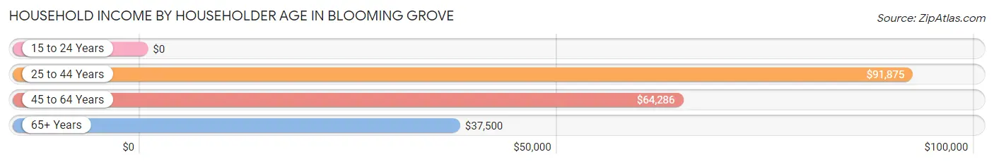 Household Income by Householder Age in Blooming Grove
