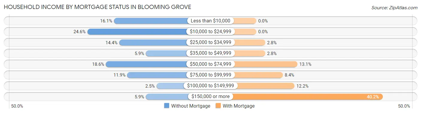 Household Income by Mortgage Status in Blooming Grove