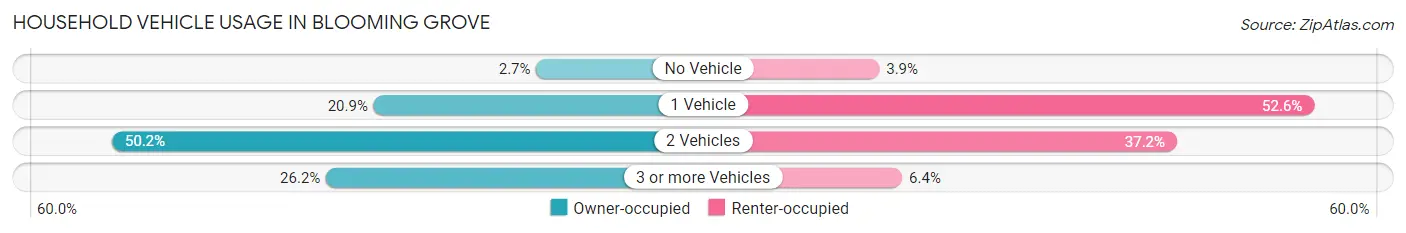 Household Vehicle Usage in Blooming Grove