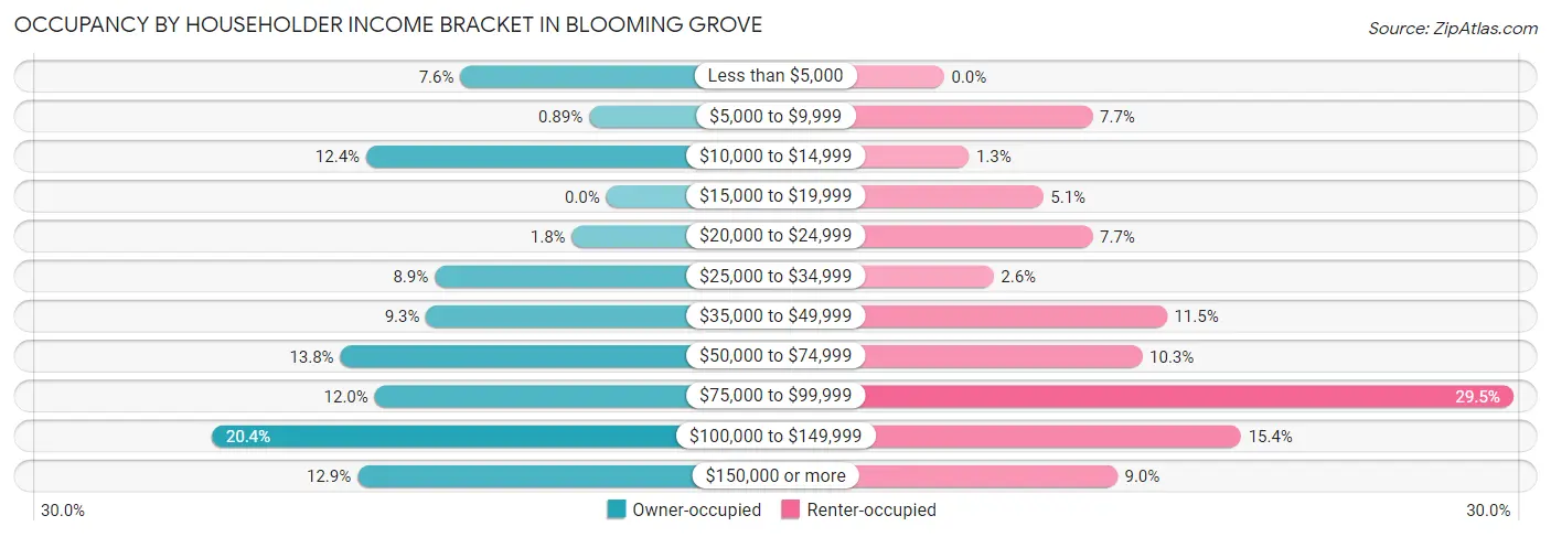 Occupancy by Householder Income Bracket in Blooming Grove