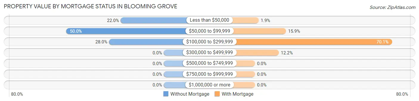 Property Value by Mortgage Status in Blooming Grove