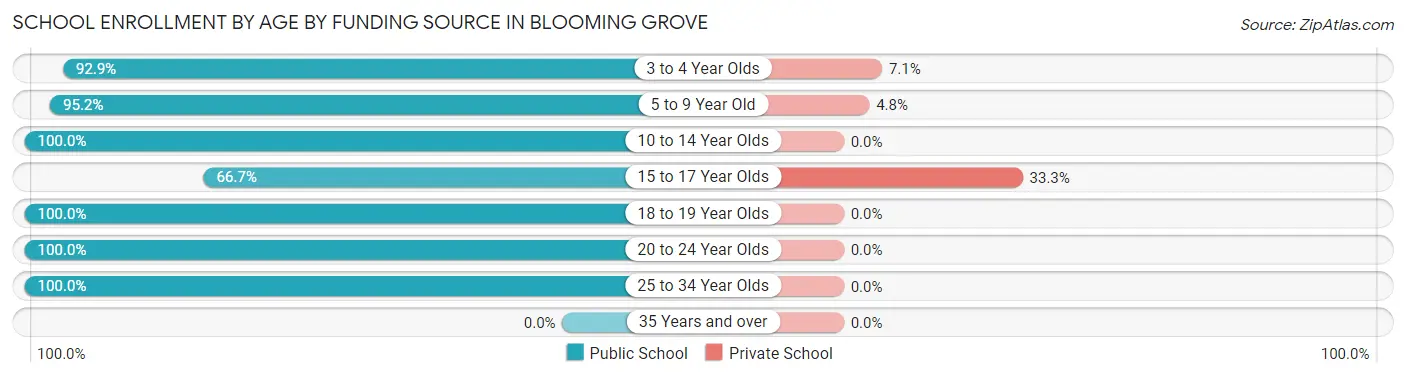 School Enrollment by Age by Funding Source in Blooming Grove