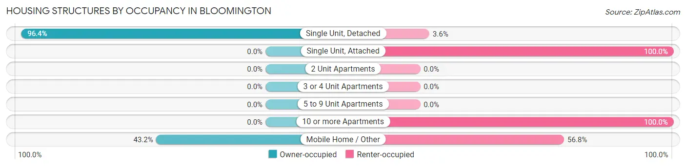 Housing Structures by Occupancy in Bloomington