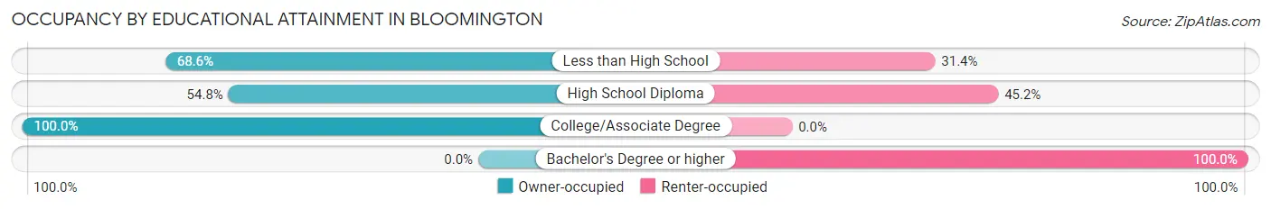Occupancy by Educational Attainment in Bloomington