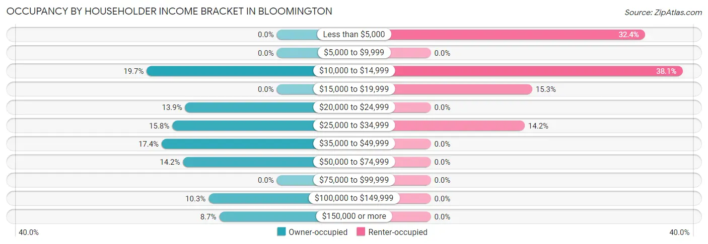 Occupancy by Householder Income Bracket in Bloomington