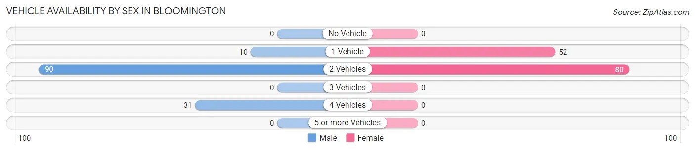 Vehicle Availability by Sex in Bloomington