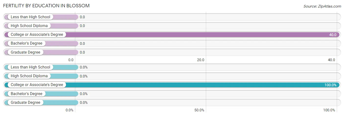 Female Fertility by Education Attainment in Blossom