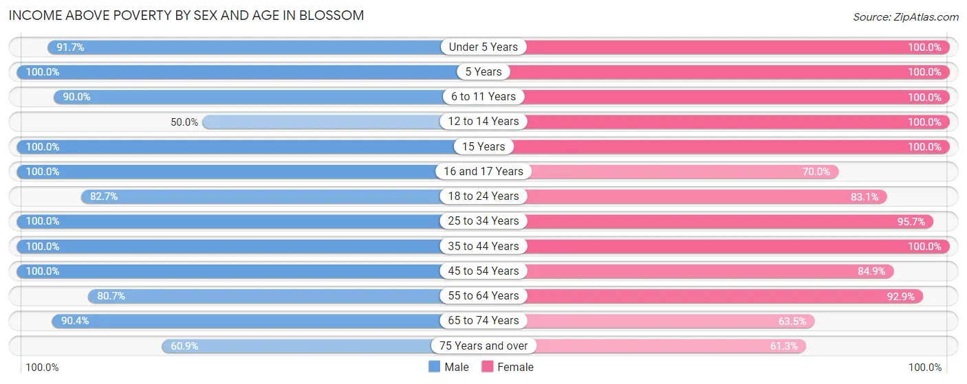 Income Above Poverty by Sex and Age in Blossom