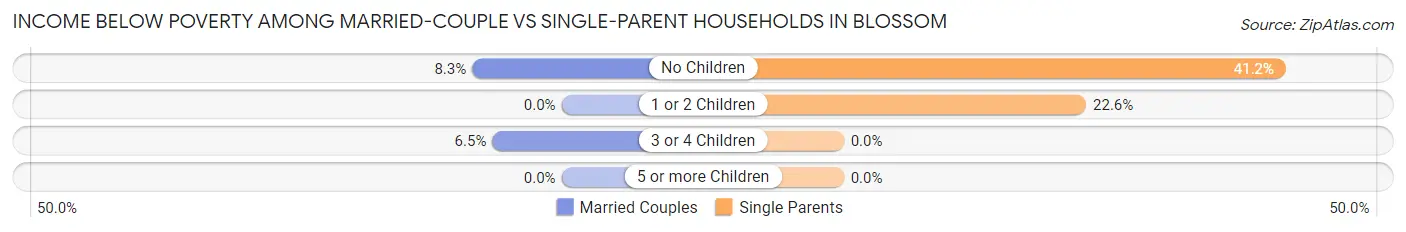 Income Below Poverty Among Married-Couple vs Single-Parent Households in Blossom