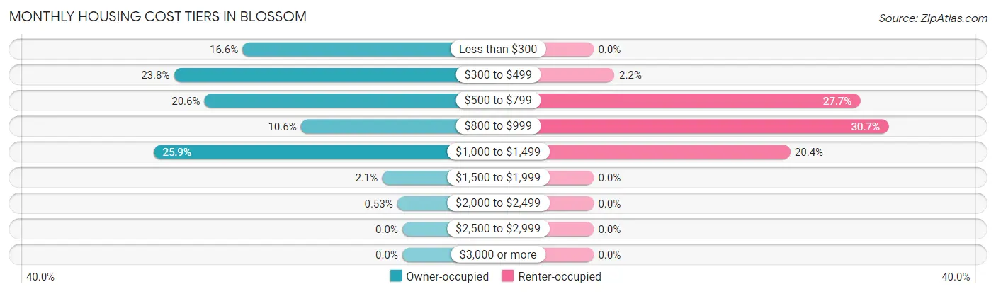 Monthly Housing Cost Tiers in Blossom