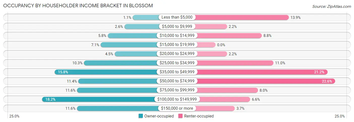 Occupancy by Householder Income Bracket in Blossom