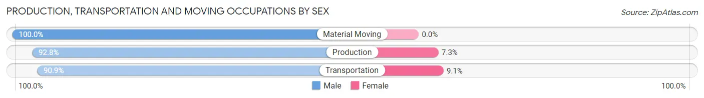 Production, Transportation and Moving Occupations by Sex in Blossom