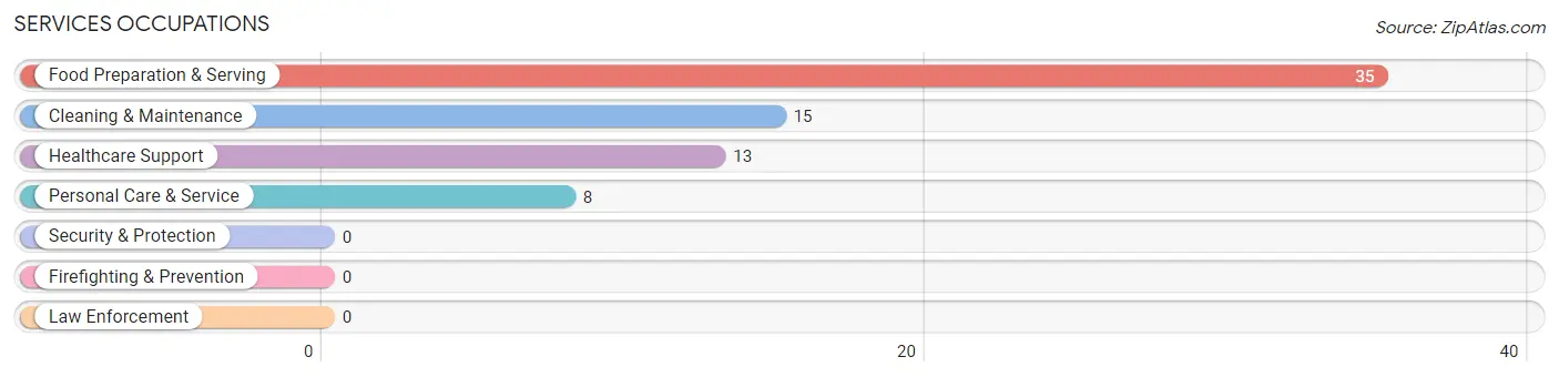 Services Occupations in Blossom