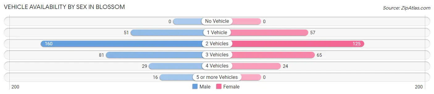 Vehicle Availability by Sex in Blossom