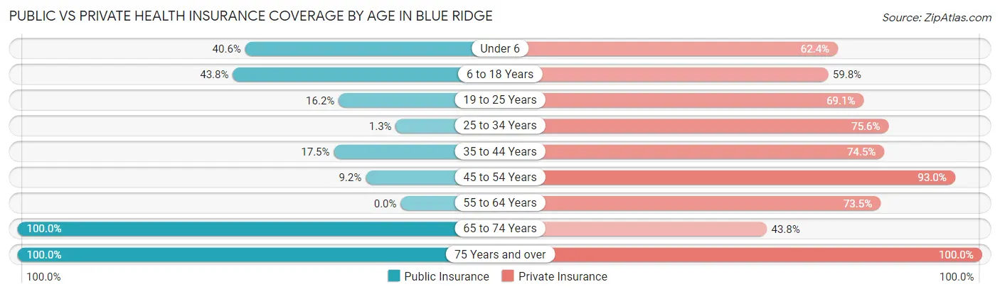 Public vs Private Health Insurance Coverage by Age in Blue Ridge