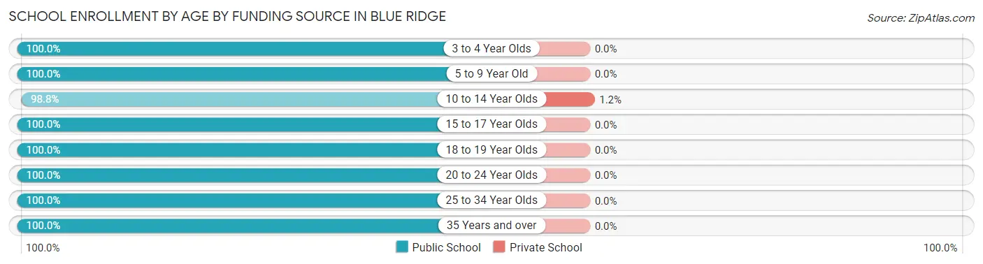 School Enrollment by Age by Funding Source in Blue Ridge
