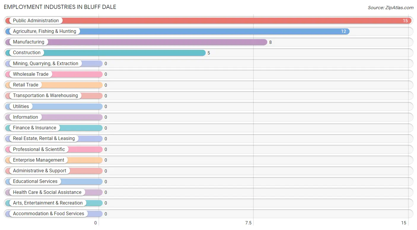 Employment Industries in Bluff Dale