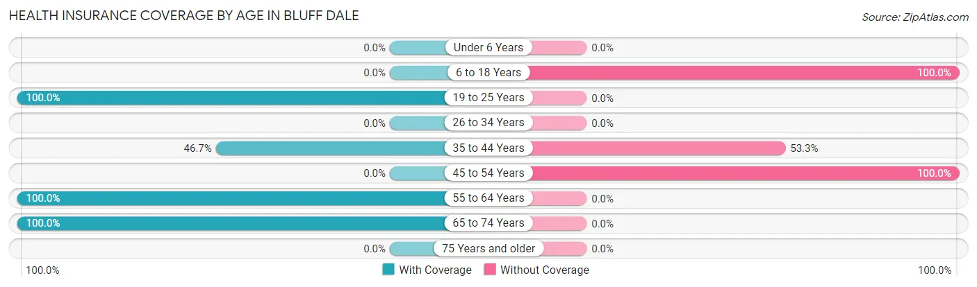 Health Insurance Coverage by Age in Bluff Dale