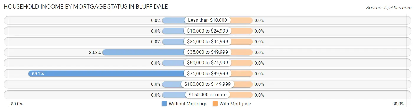 Household Income by Mortgage Status in Bluff Dale