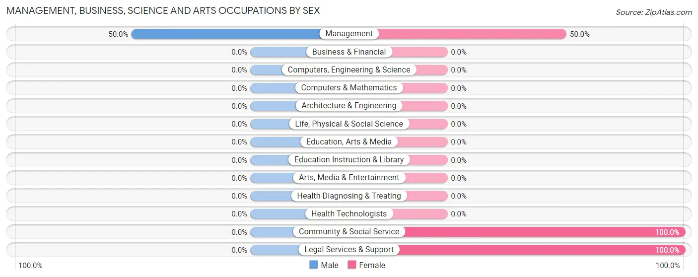 Management, Business, Science and Arts Occupations by Sex in Bluff Dale