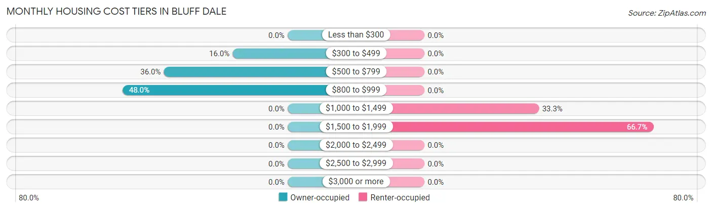 Monthly Housing Cost Tiers in Bluff Dale