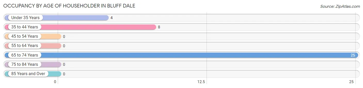 Occupancy by Age of Householder in Bluff Dale