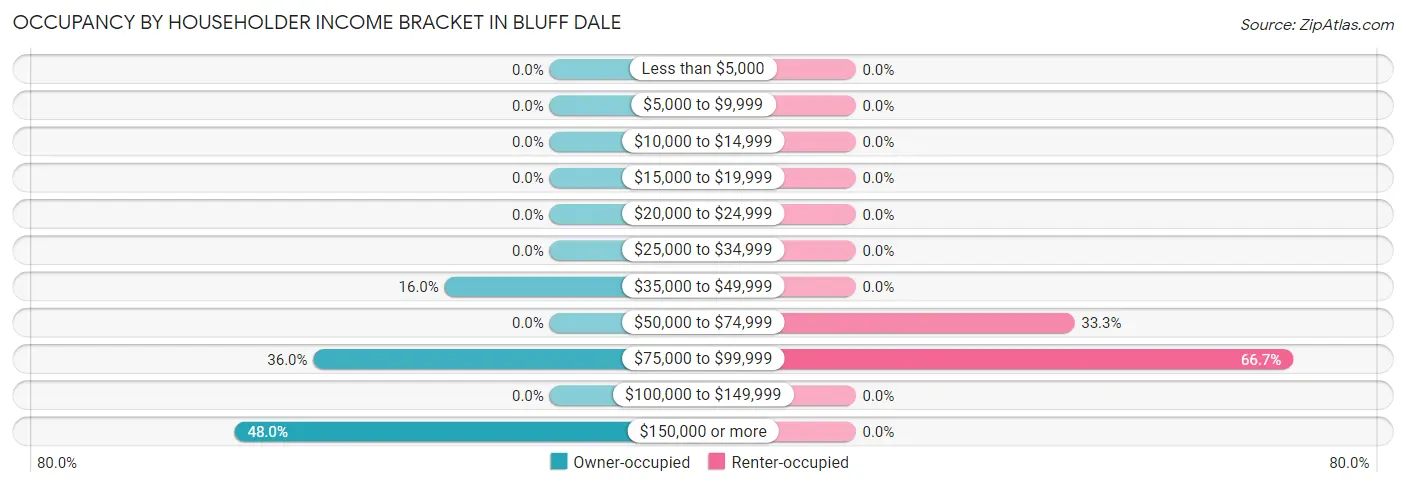 Occupancy by Householder Income Bracket in Bluff Dale
