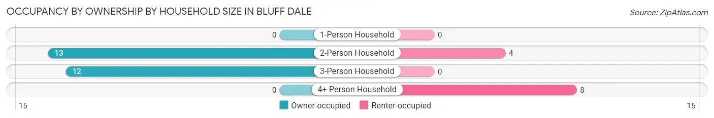 Occupancy by Ownership by Household Size in Bluff Dale