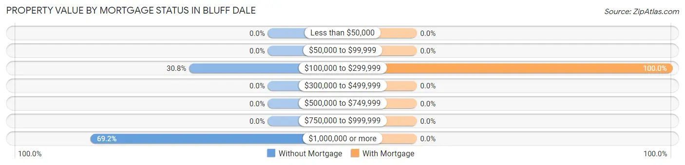 Property Value by Mortgage Status in Bluff Dale