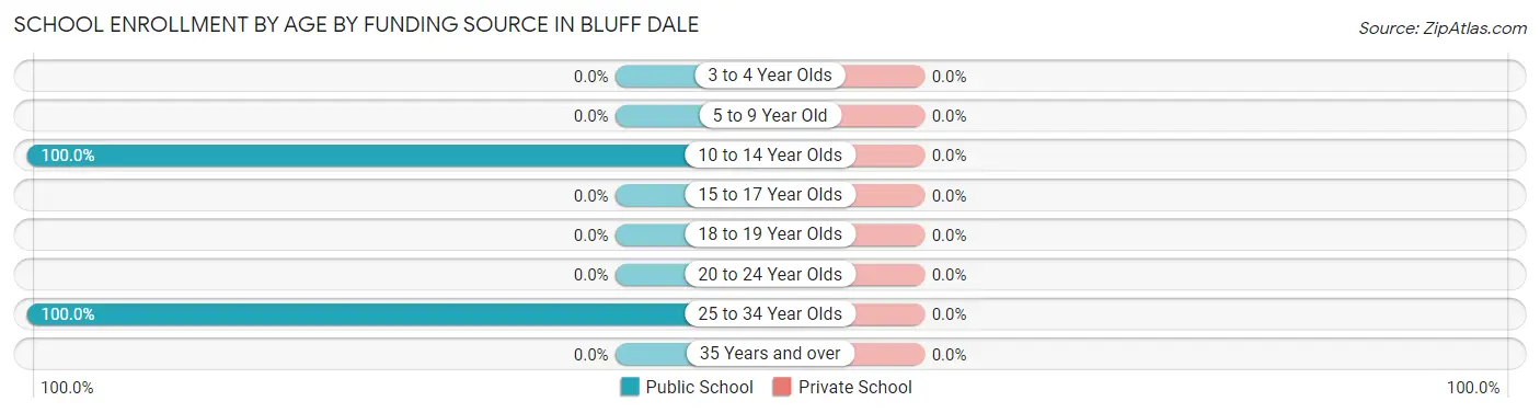 School Enrollment by Age by Funding Source in Bluff Dale